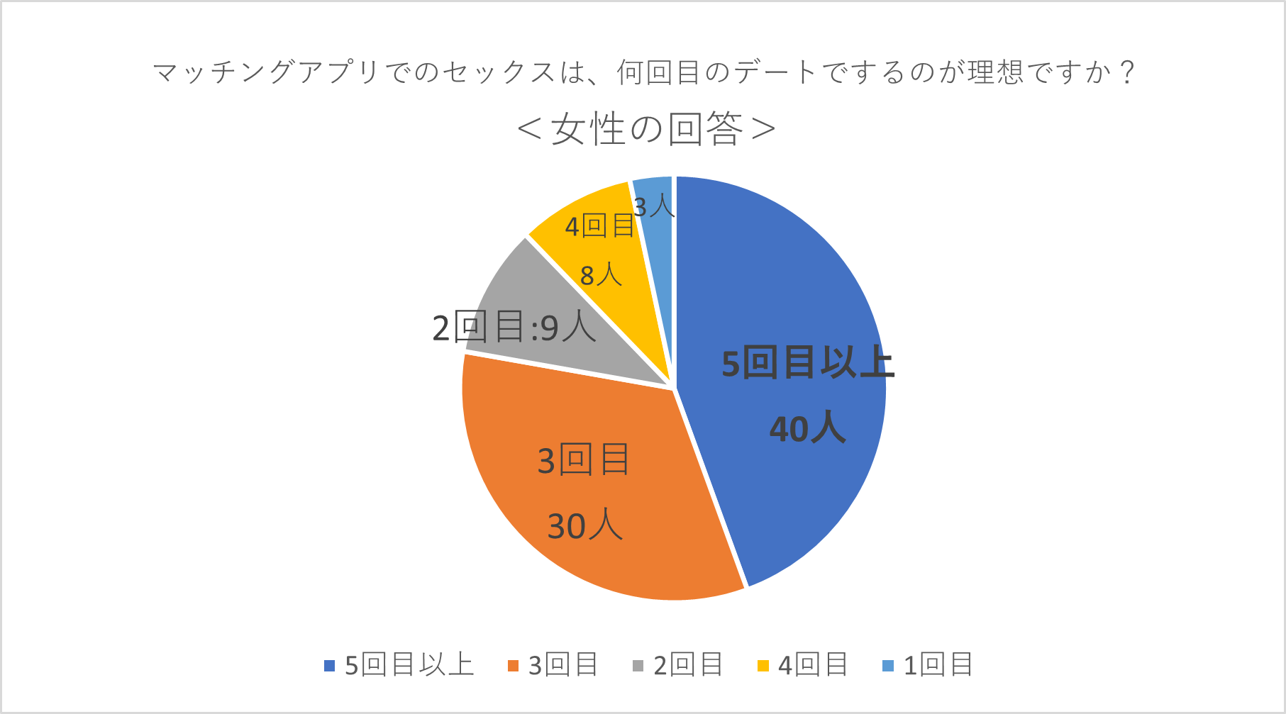 マッチングアプリでセックスするまでの理想のデート回数は？出会ったその日にエッチするためのコツも解説 | ラブフィード